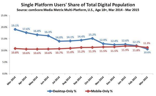 Single-Platform-Users-Share-of-Total-Digital-Population_reference